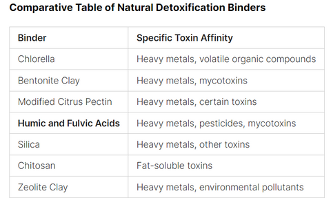 Binders for Detoxification & Heavy Metals